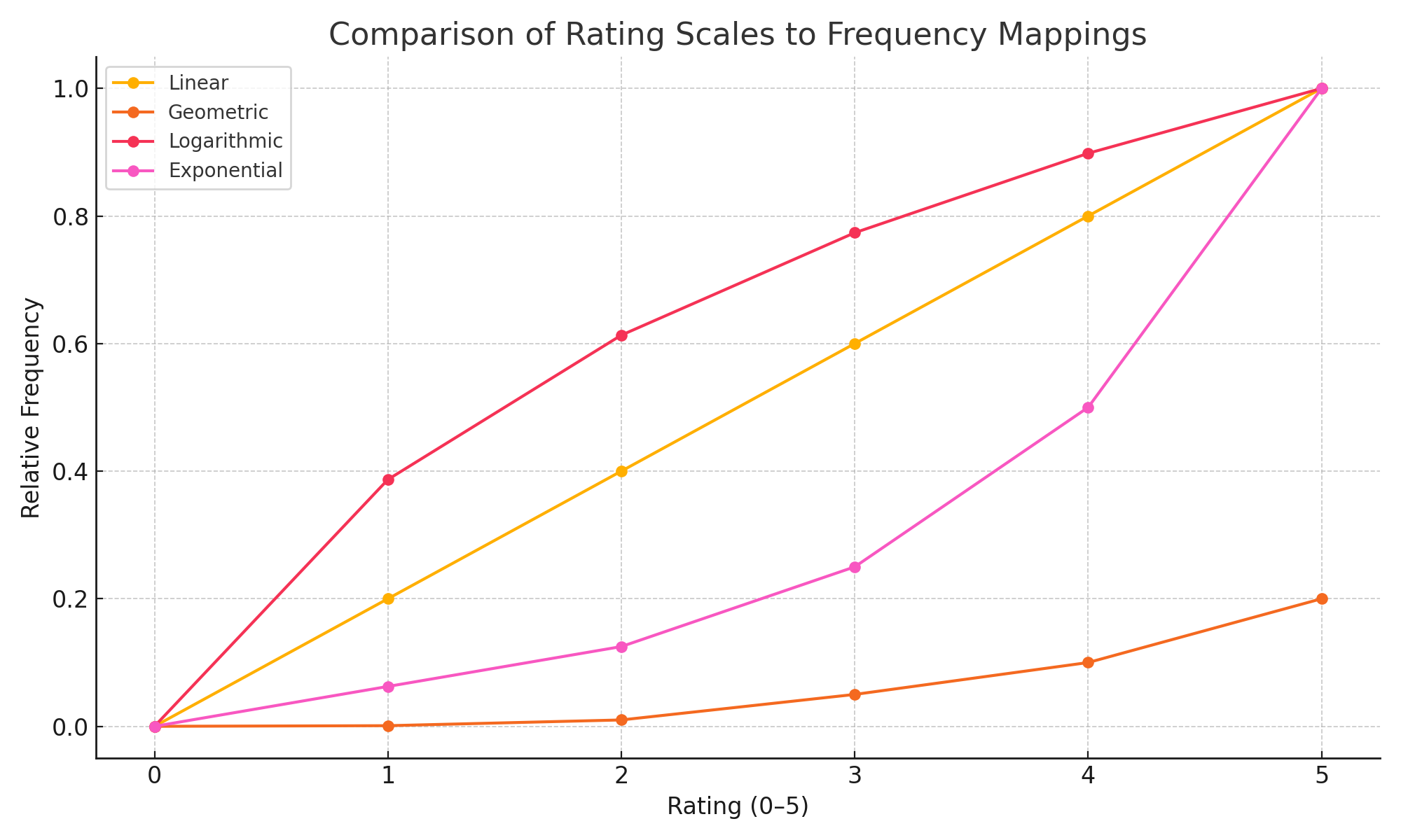 Frequency scale chart